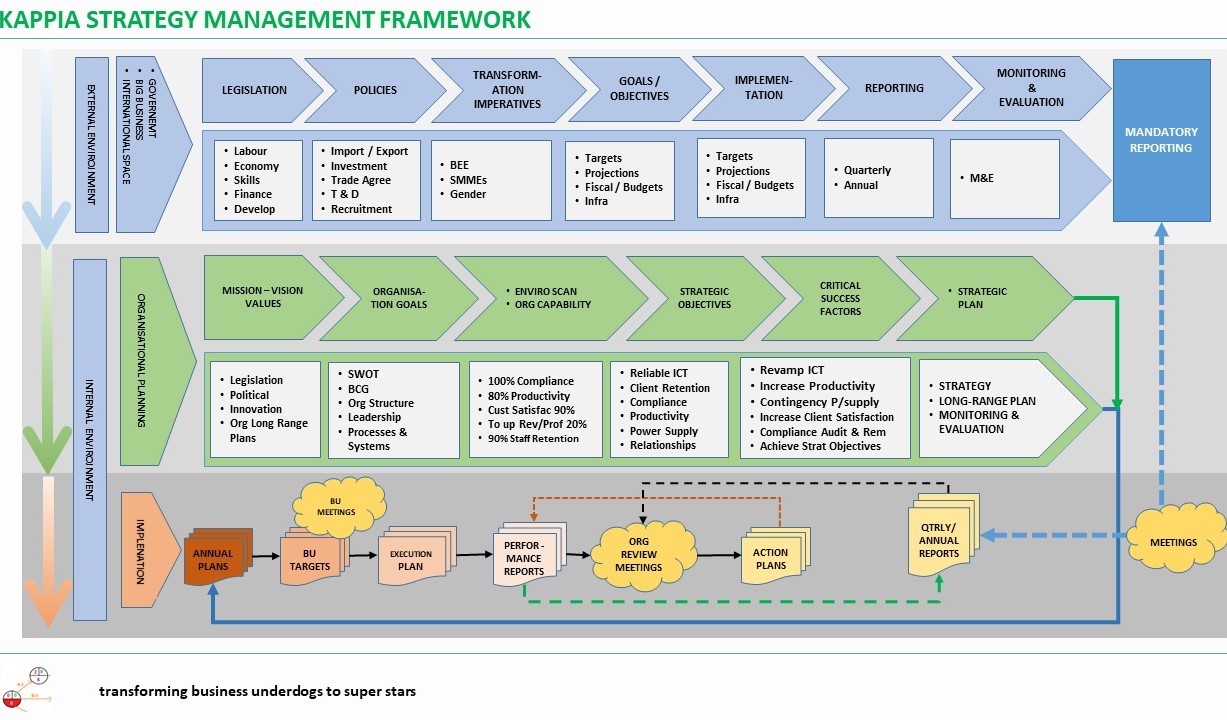 Kappia follows a disciplined foolproof approach in the review, development & implementation of all company strategies facets.